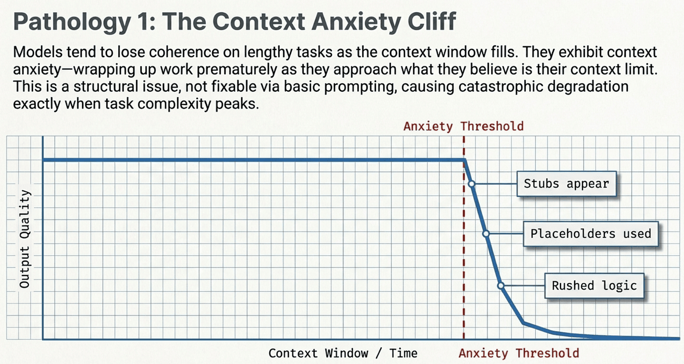Anthropic's Harness Design Paper: Context Anxiety Cliff