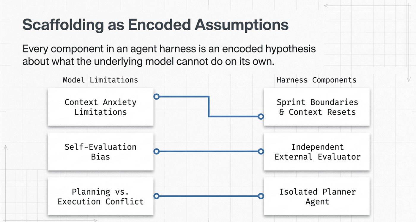 Anthropic's Harness Design Paper — Scafolding as Encoded Assumptions