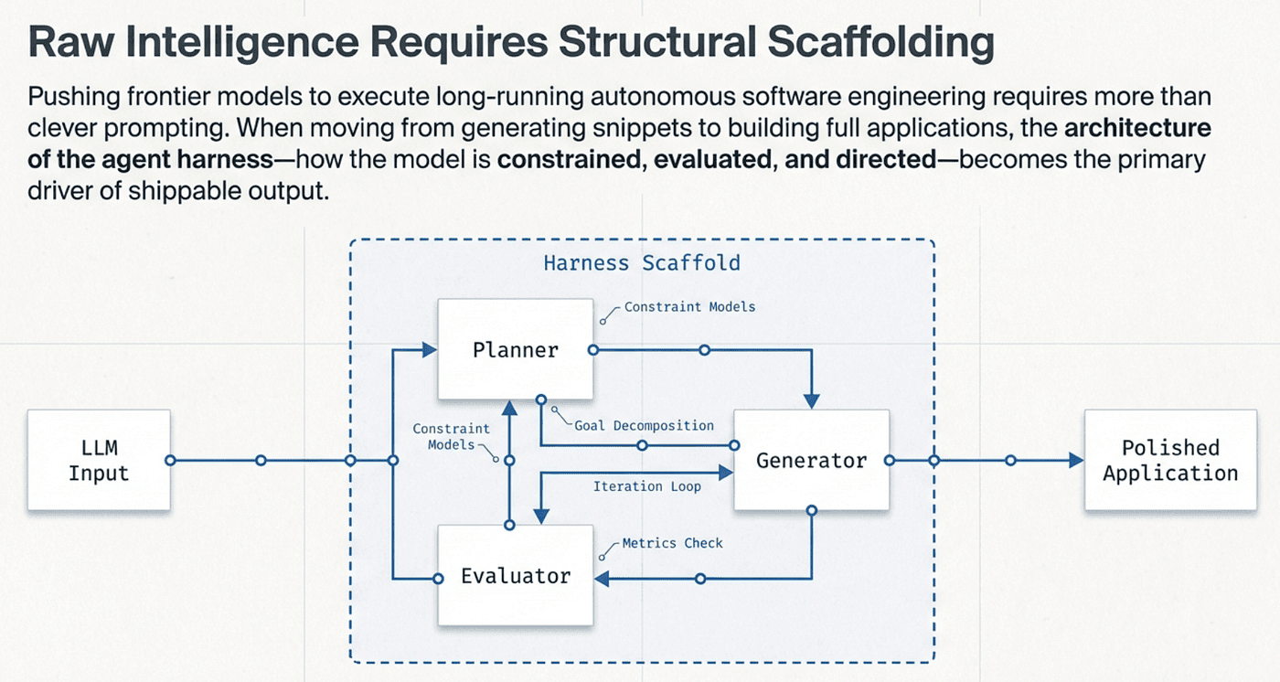 Anthropic's Harness Design Paper — Harness Engineering Scaffolding