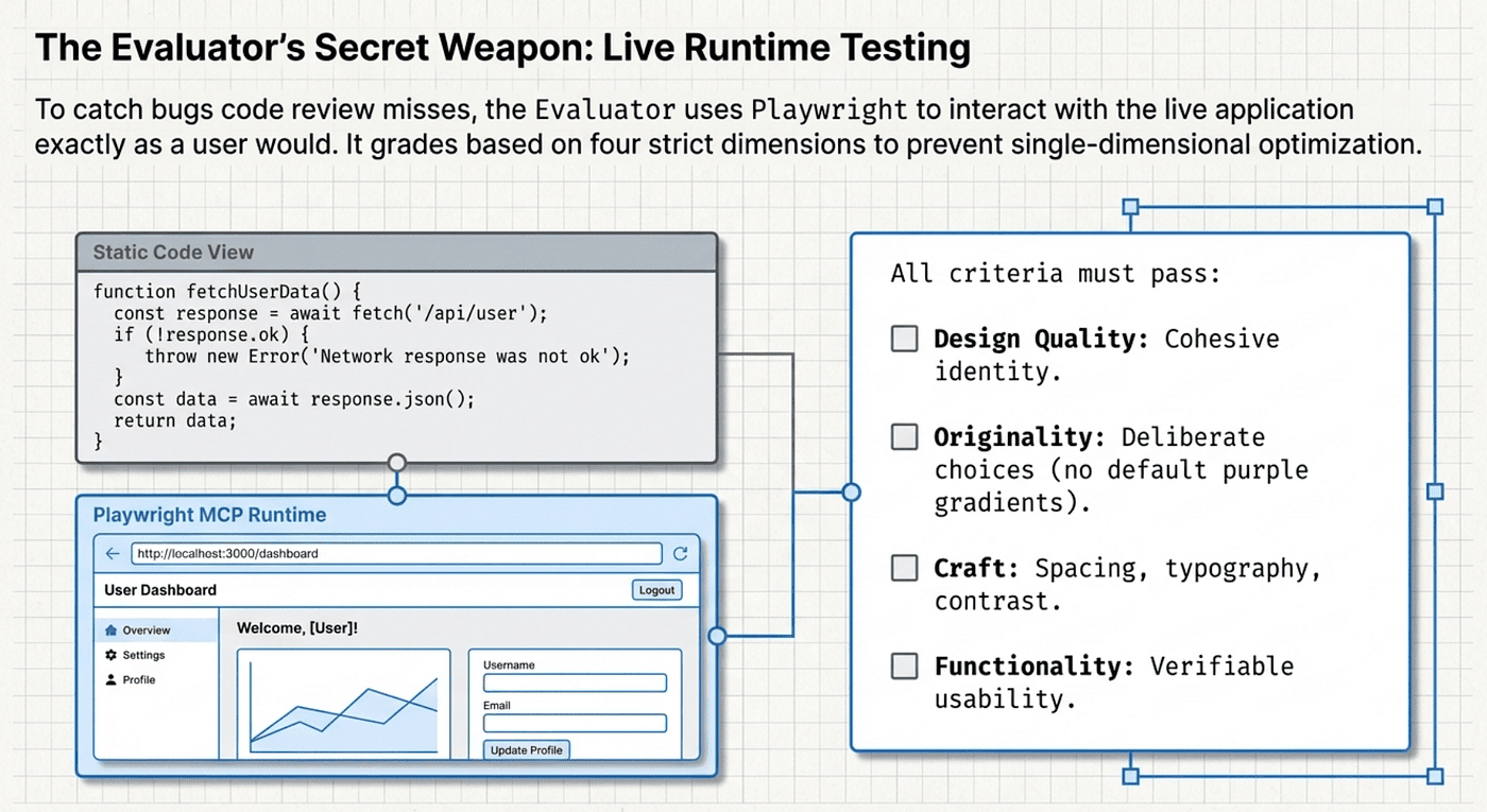 Anthropic's Harness Design Paper — Testing against live applications
