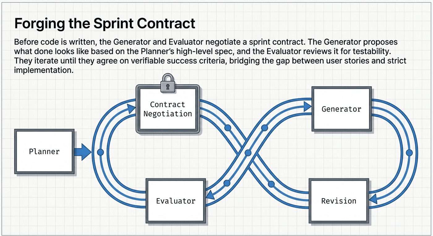 Anthropic's Harness Design Paper — Forging the Spring Contract
