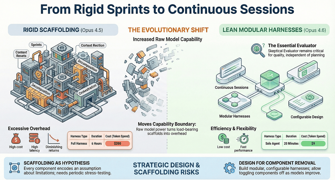 Anthropic's Harness Design Paper — Model Improvements enabled moving to continous sessions