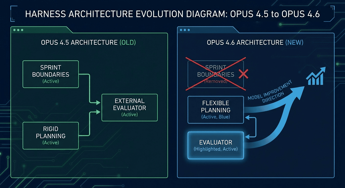 Agent harness evolution from Opus 4.5 to Opus 4.6: sprint boundaries removed, planning flexibility increased, Evaluator persists as the durable LLM orchestration requirement