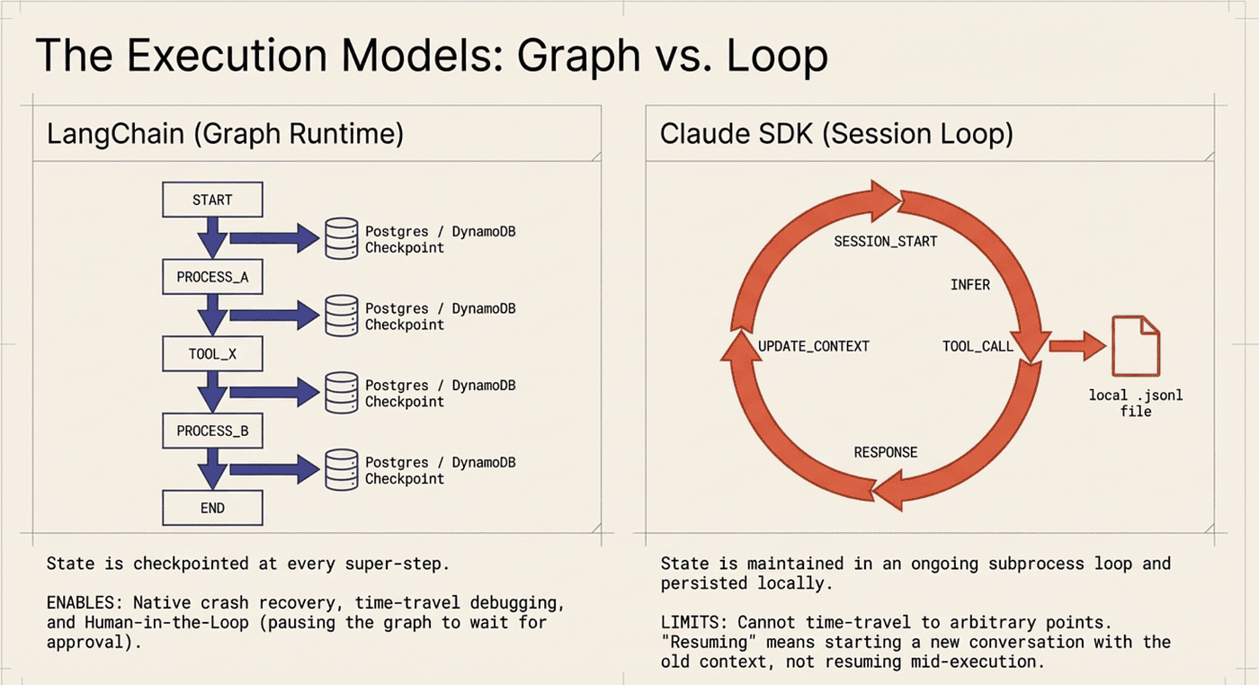 Graph vs Loop Execution Models and persistence mechanisms
