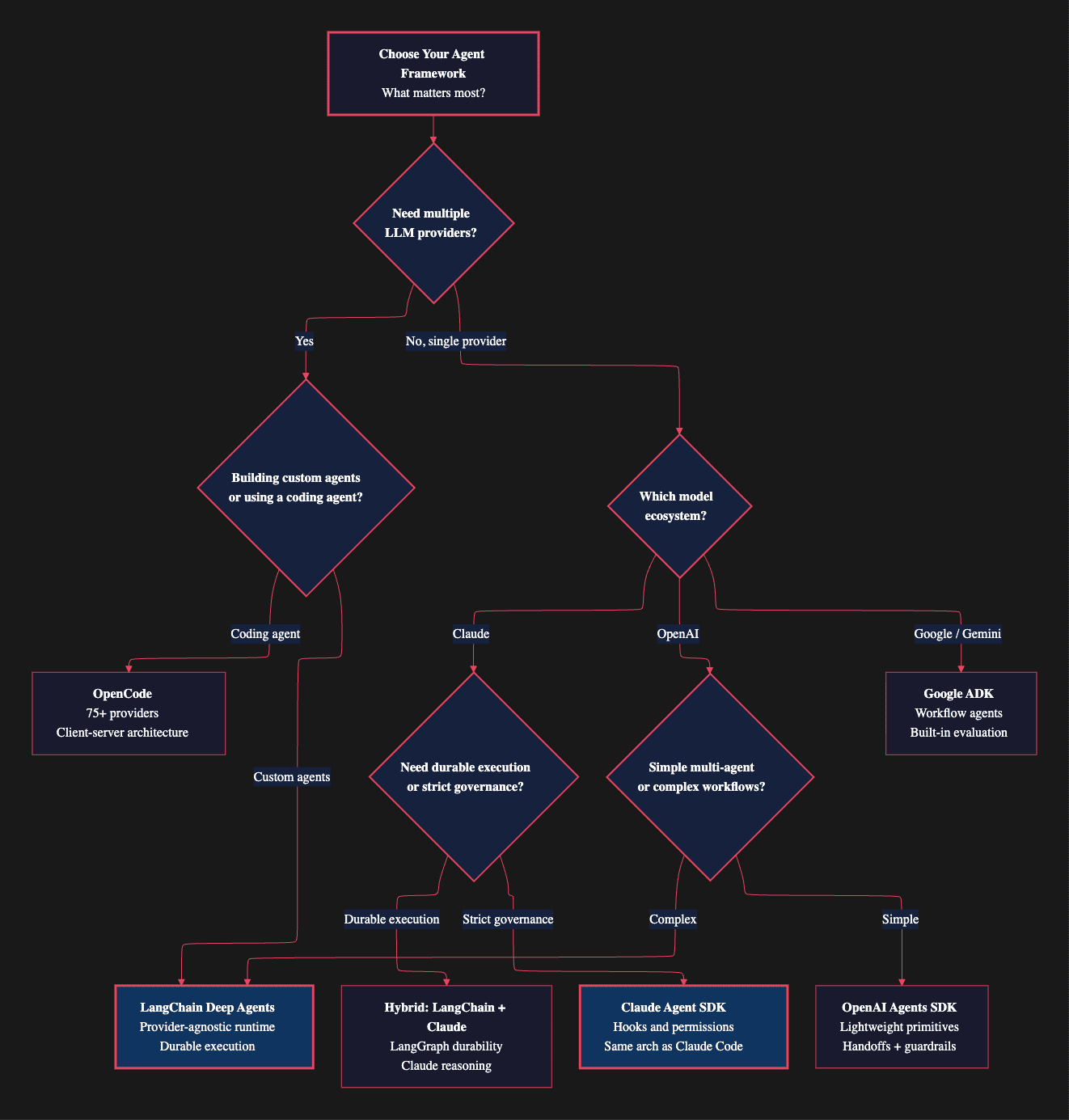 Choosing LangChain DeepAgent or Claude Agent SDK