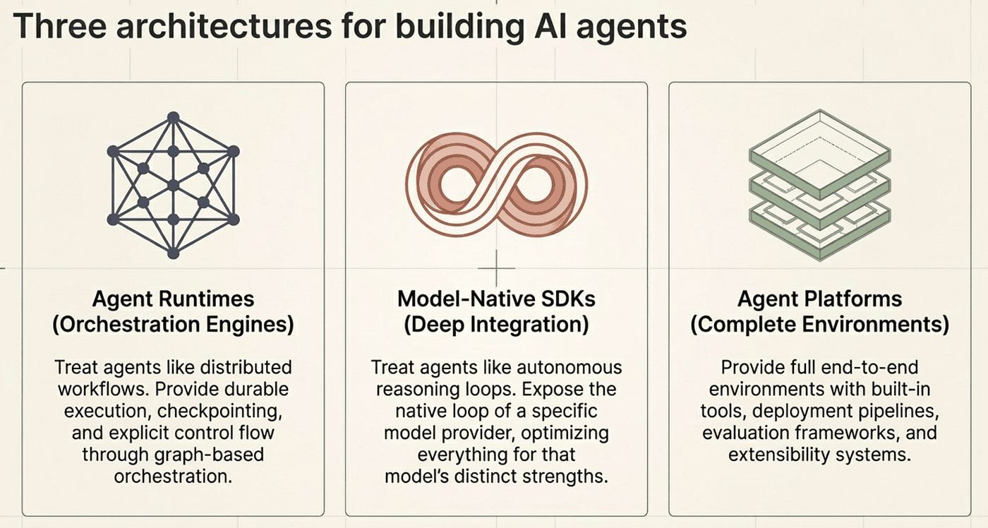 3 architectures for building AI Agents