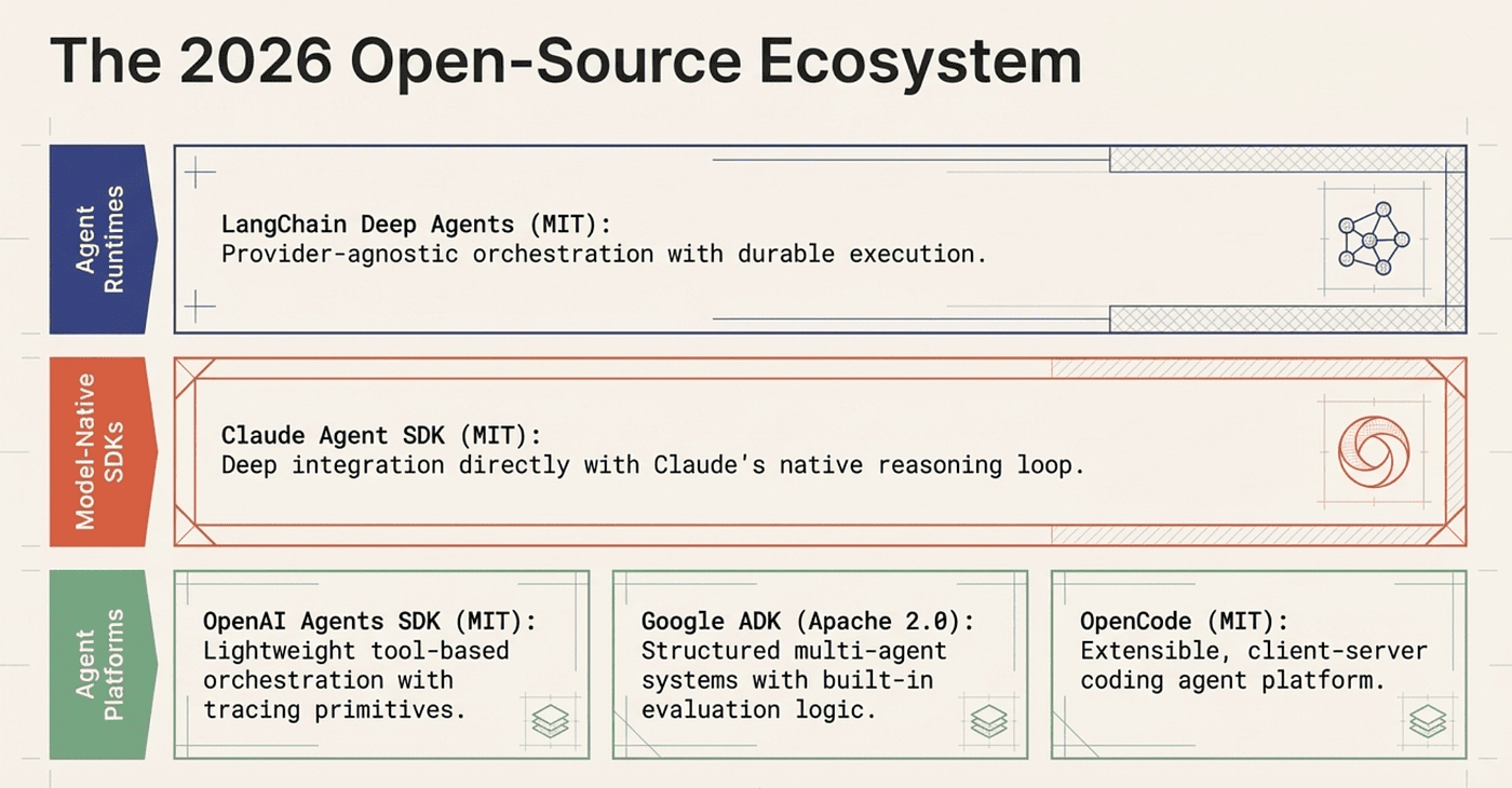 OpenSource Agent Ecosystem