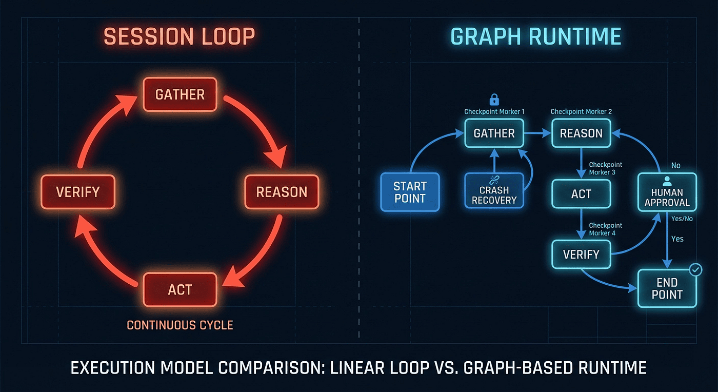 Execution model comparison showing session loop with continuous gather-reason-act-verify cycle versus graph runtime with checkpoints, crash recovery, and branching paths