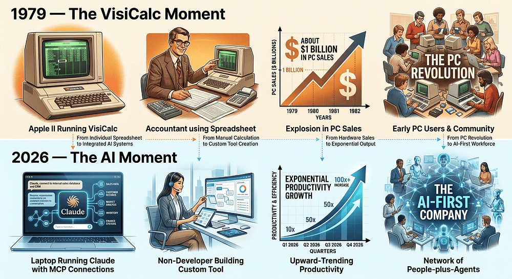 VisiCalc put spreadsheets in the hands of accountants and drove a billion dollars in PC sales. AI is the same moment, repeating at scale, for every knowledge task. Here is what that actually looks like inside the company getting it right.