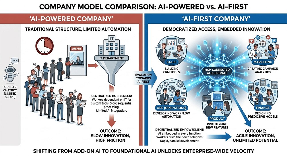 Comparison diagram of AI-Powered and AI-First company operating models showing how engineering, MCP, and employee-built tools differ between the two
