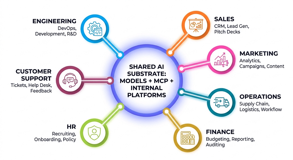 Workforce multiplier diagram: sales, marketing, operations, finance, HR, customer support, and engineering all drawing from a shared MCP-connected AI substrate