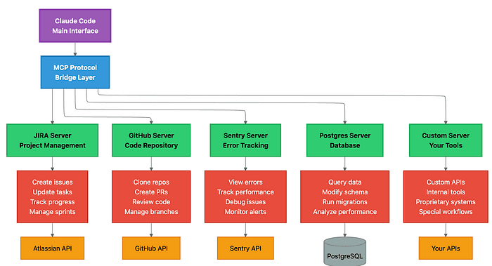 MCP connections diagram