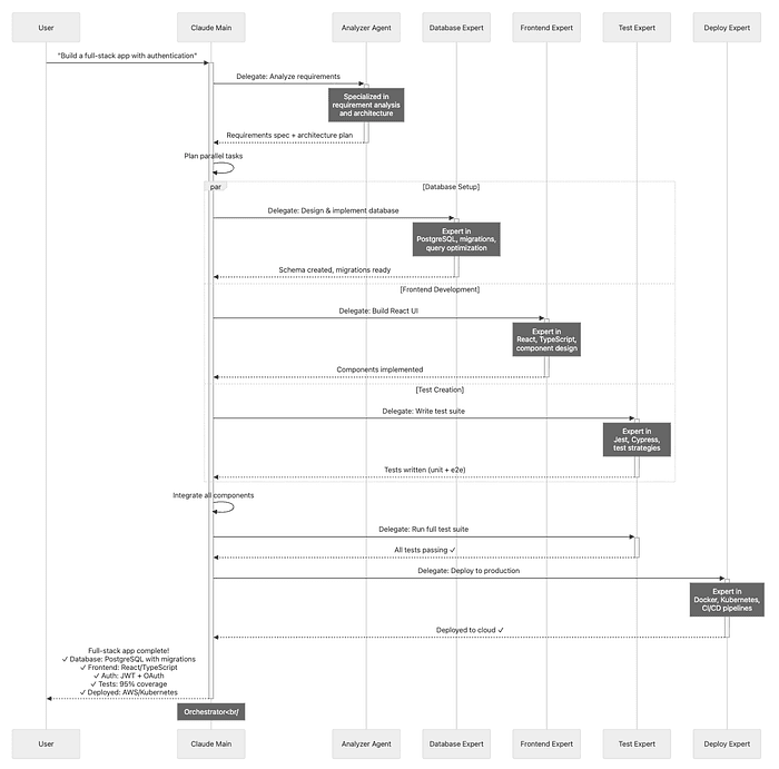 Sub-agents diagram