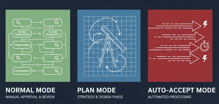 Three operational modes diagram