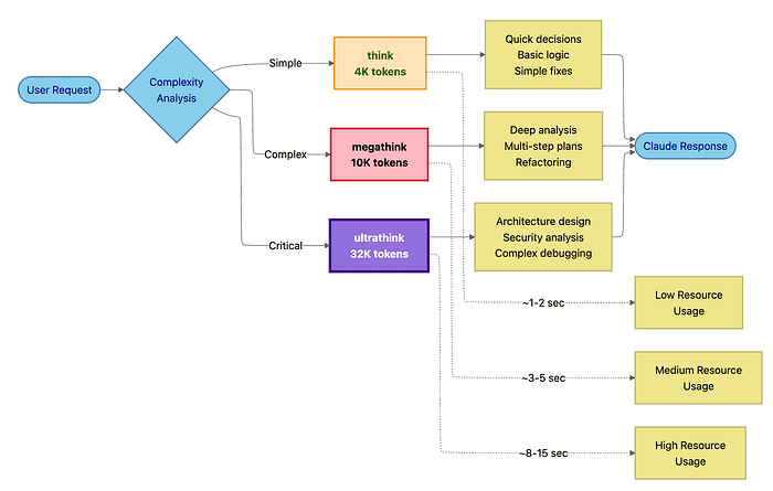 Make Claude Code Think more for complex tasks