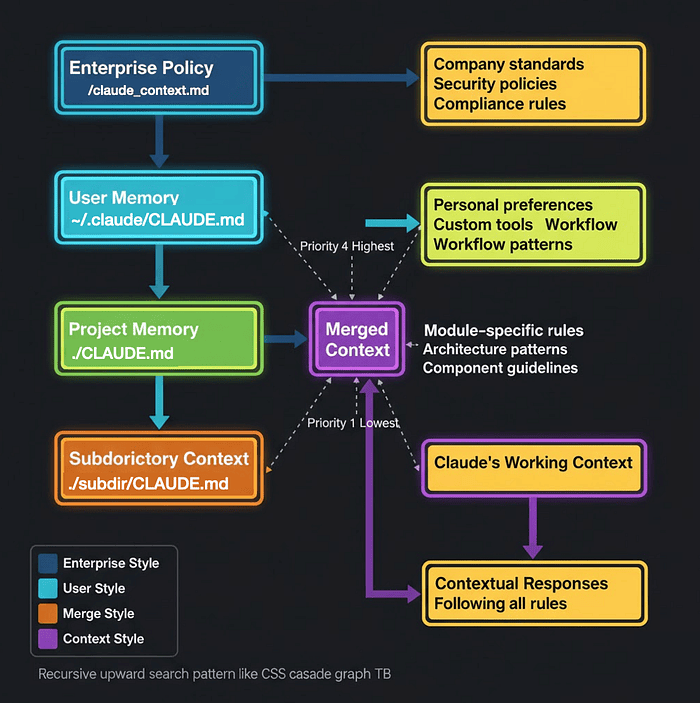 CLAUDE.md hierarchy diagram