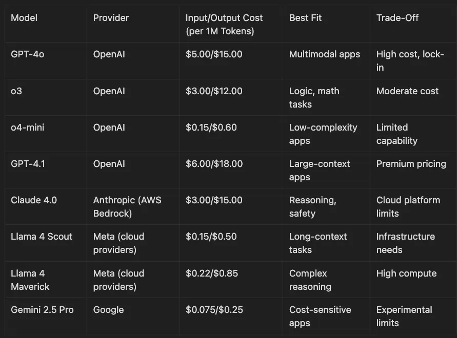 The Economics of Deploying Large Language Models: Costs, Value, and 99.7% Savings
