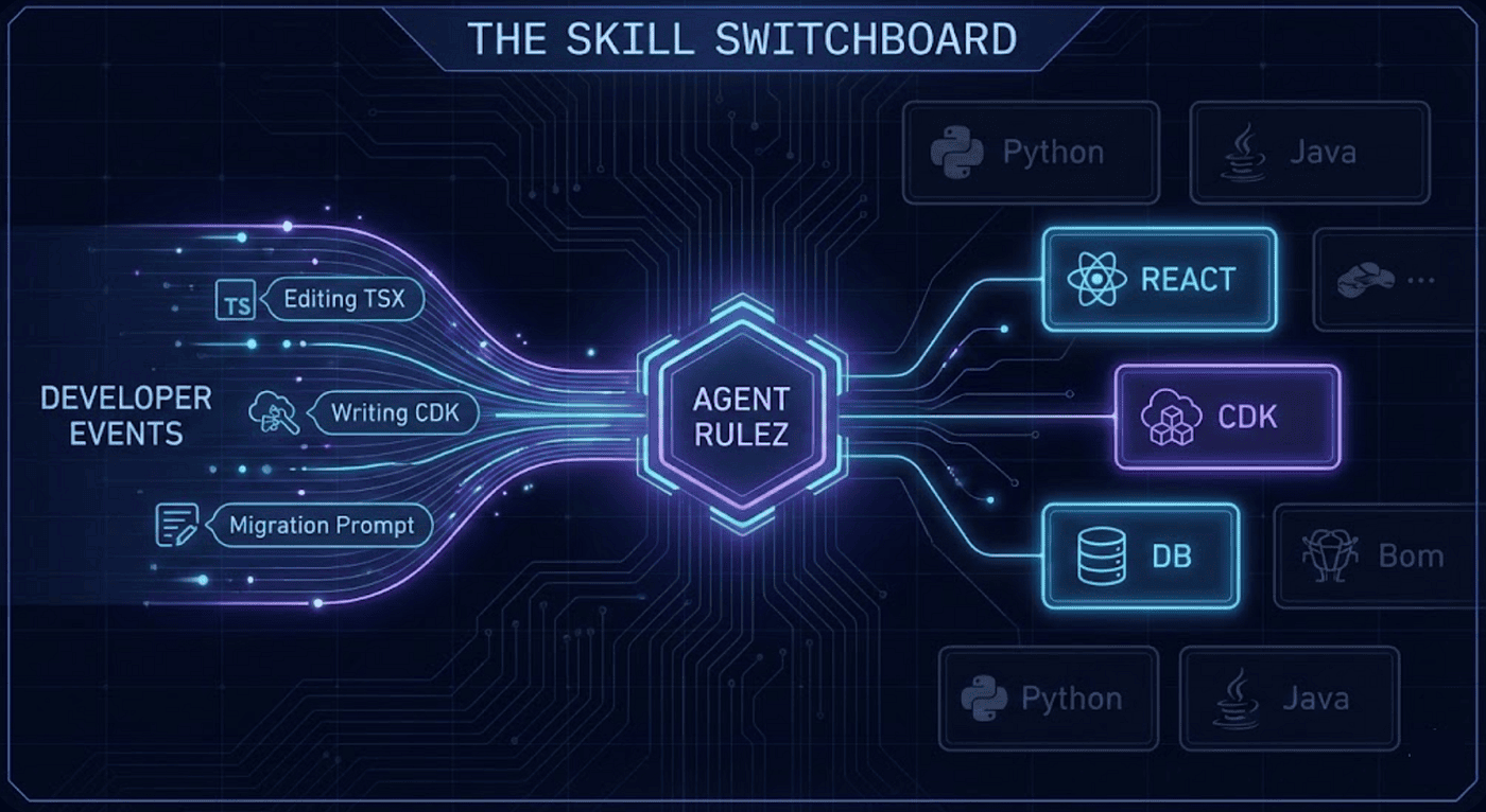Agent RuleZ is the Agent Switch Board for Agent Skill Activation