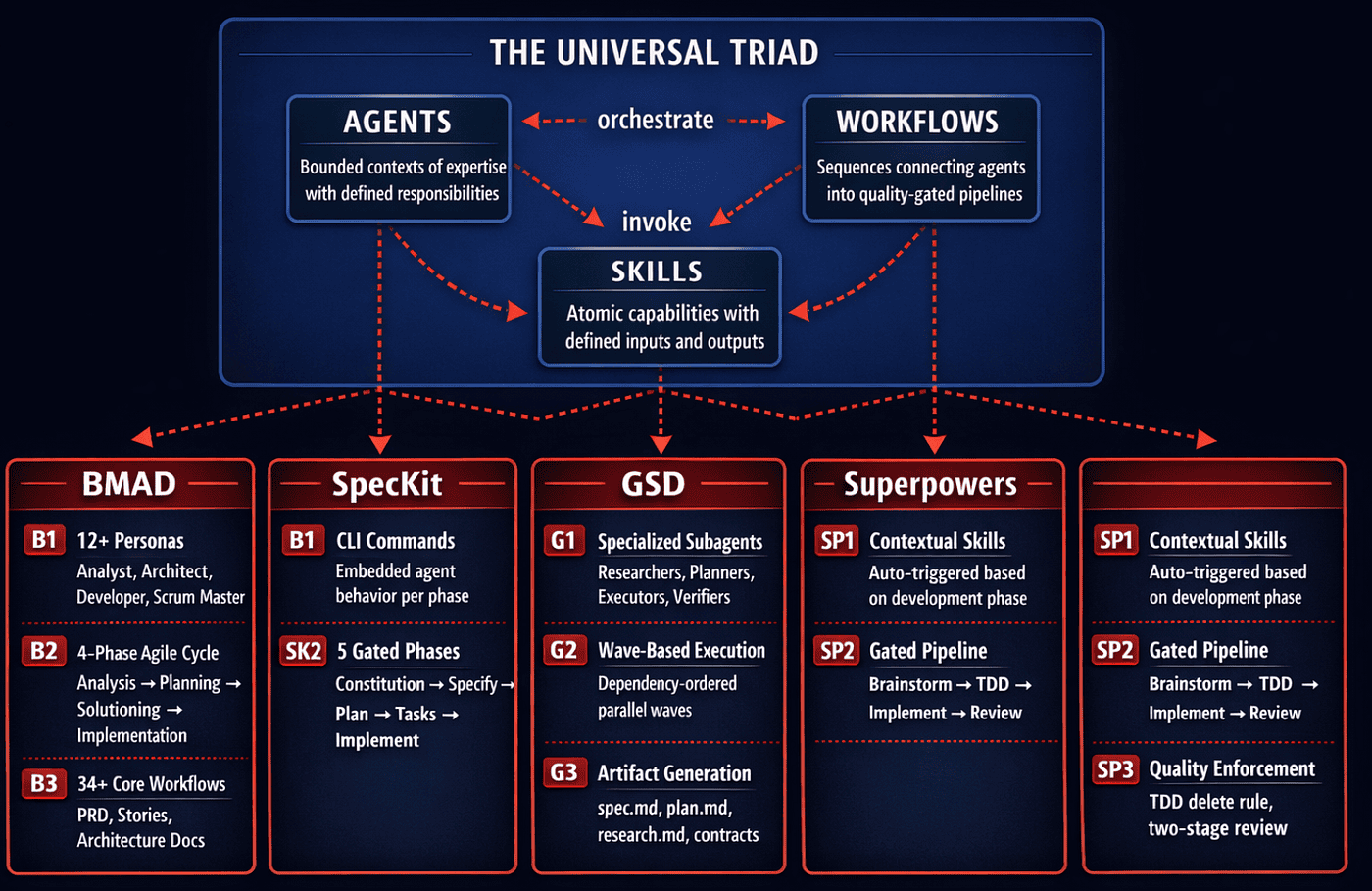 Shared Triad Diagram