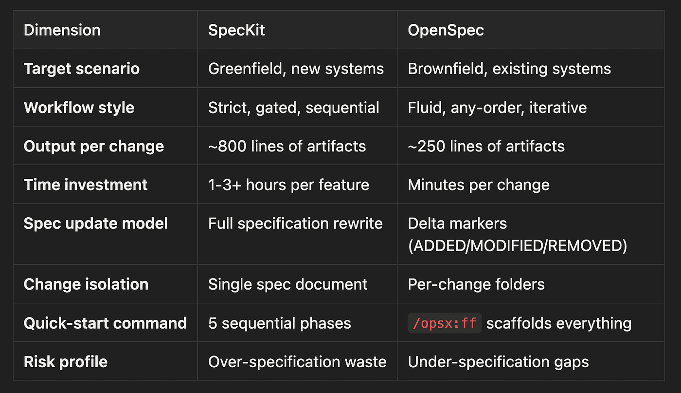 SpecKit vs OpenSpec comparison table