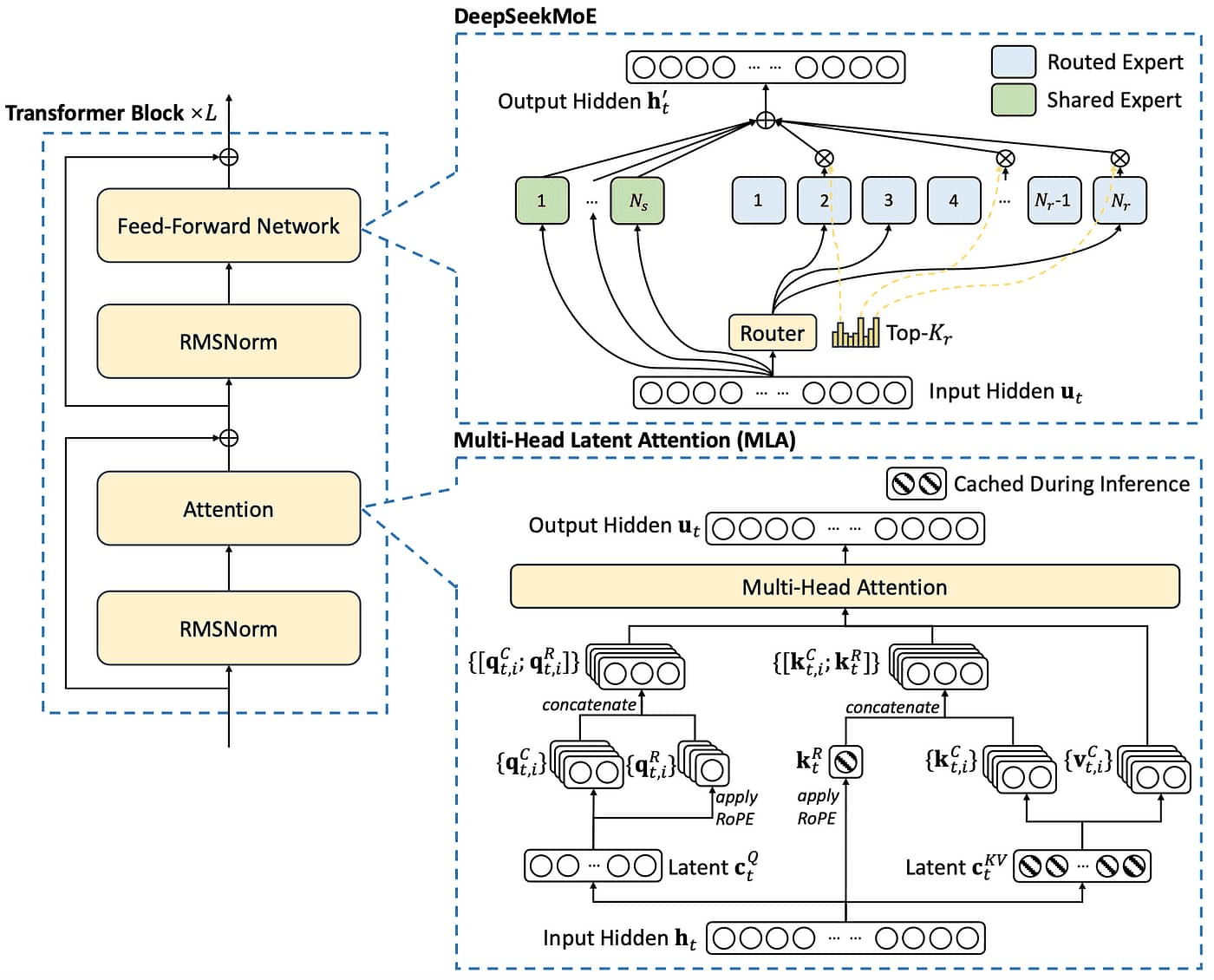 DeepSeek-R1 model architecture diagram showing the mixture of experts and multi-head latent attention Credit: towardsai Medium article by Shakti Wadekar