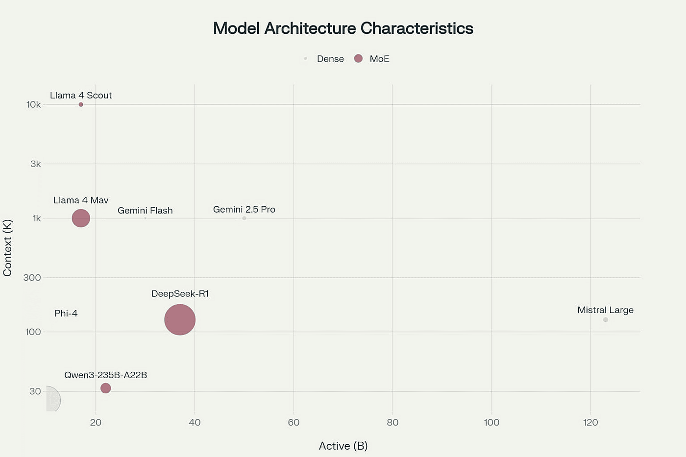AI Model Architecture Comparison: Active Parameters, Context Windows, and Total Model Size