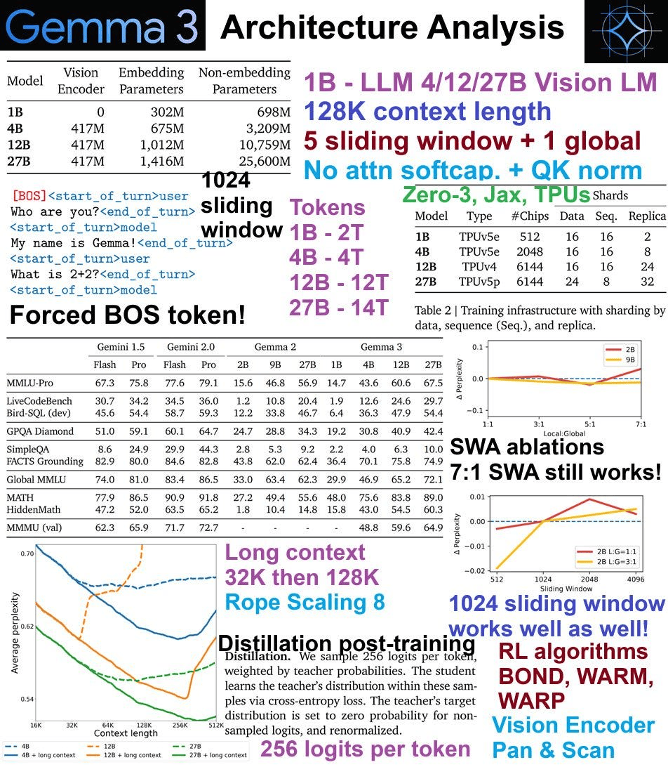 Credit Medium article by ArXiv In-depth Analysis: Gemma 3 Architecture Analysis, including parameters, training infrastructure, and performance metrics.