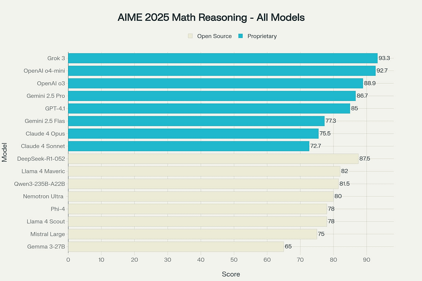 AIME 2025 Mathematical Reasoning Performance Comparison Across All Models
