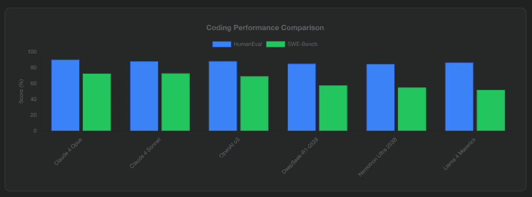 Coding Performance Comparison Top Models