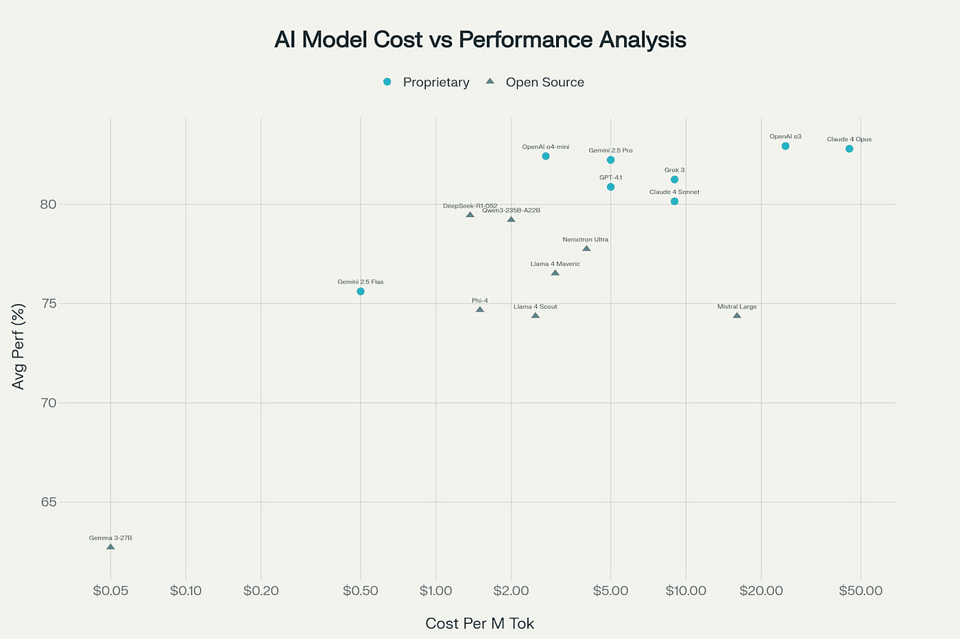 Cost vs Performance Analysis: Finding the Sweet Spot in AI Model Selection