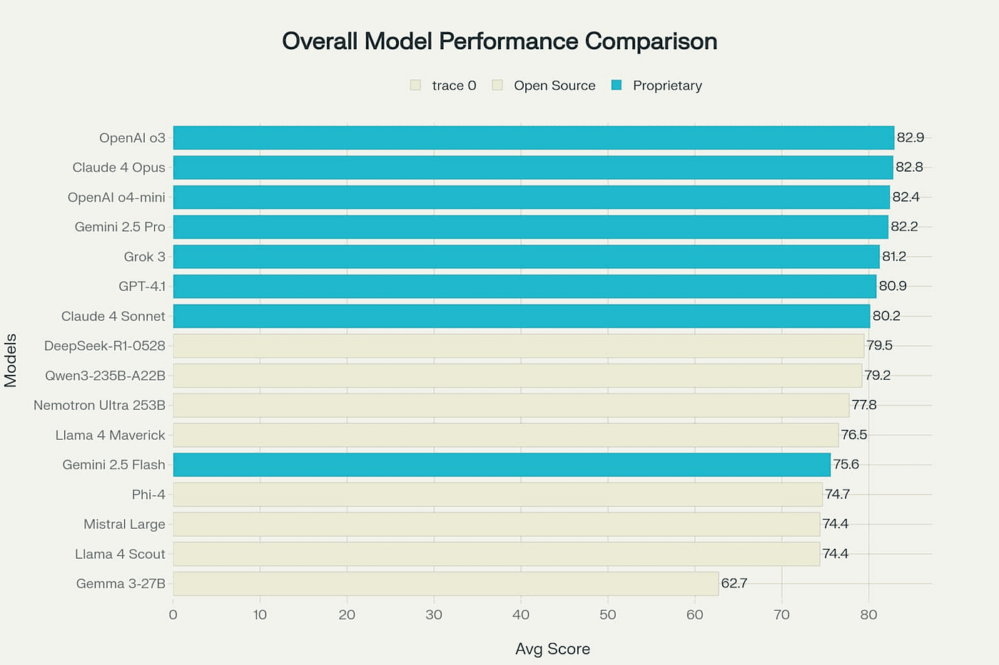Overall Language Model Performance -- Average Across All Benchmarks