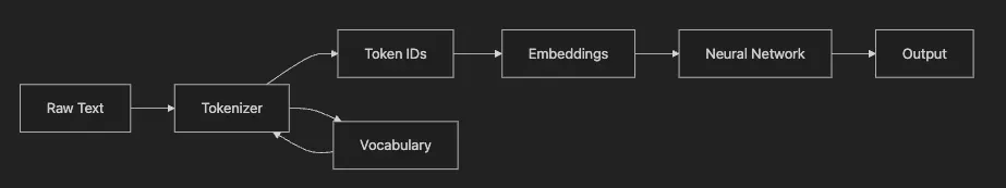 Tokenization -- Converting Text to Numbers for Neural Networks