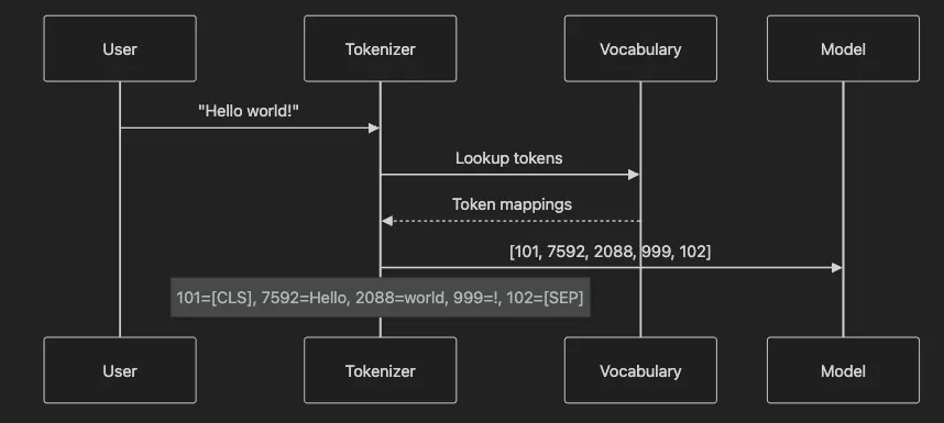 Tokenization -- Converting Text to Numbers for Neural Networks