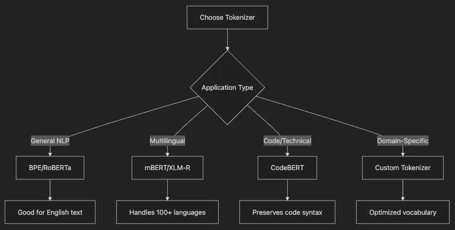 Tokenization -- Converting Text to Numbers for Neural Networks
