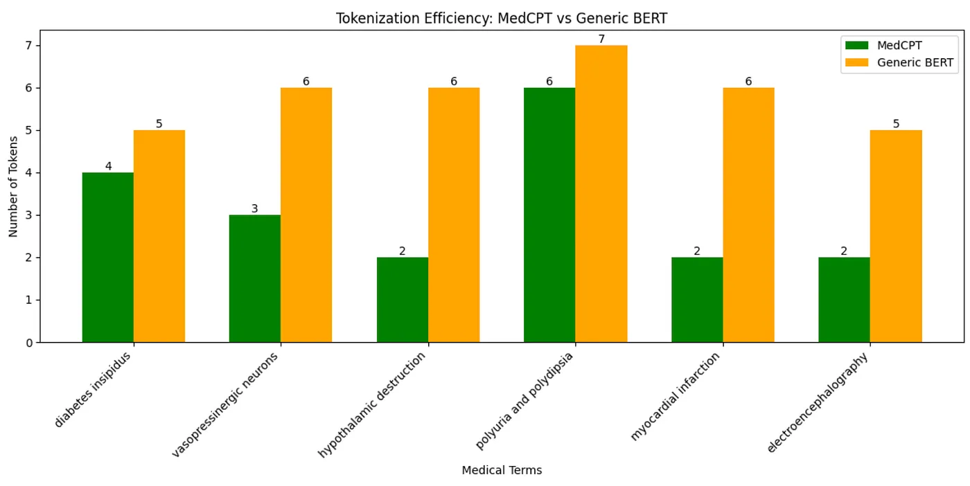 Tokenization -- Converting Text to Numbers for Neural Networks