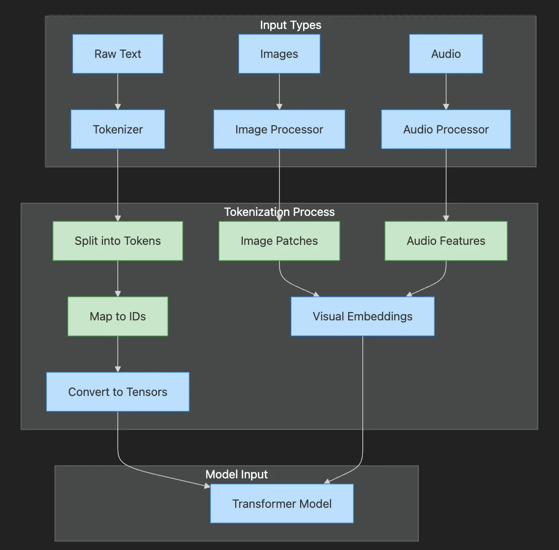 Tokenization: The Gateway to Transformer Understanding