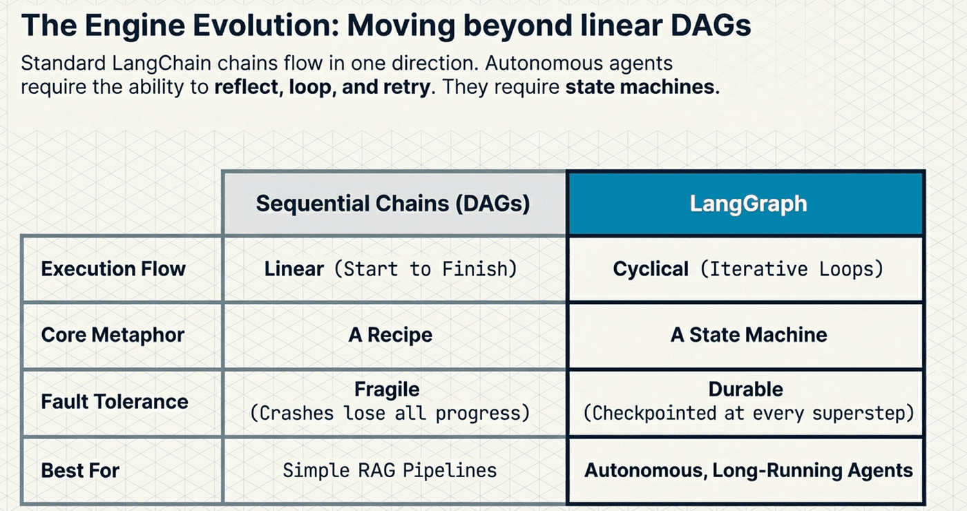 LangChain DeepAgent: Evolution of Agentic Programming from Agentic Workflows to Agents