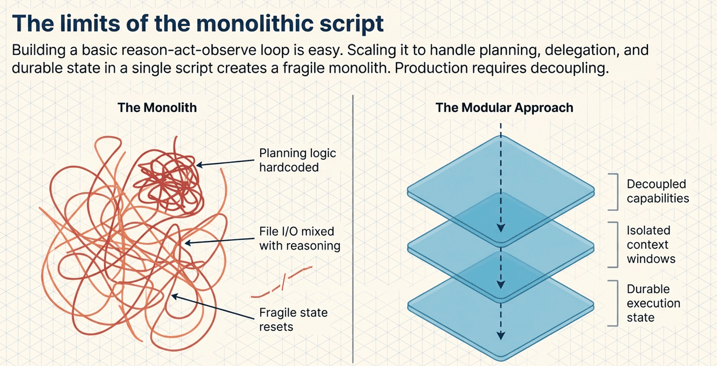 Limits of monolith approach
