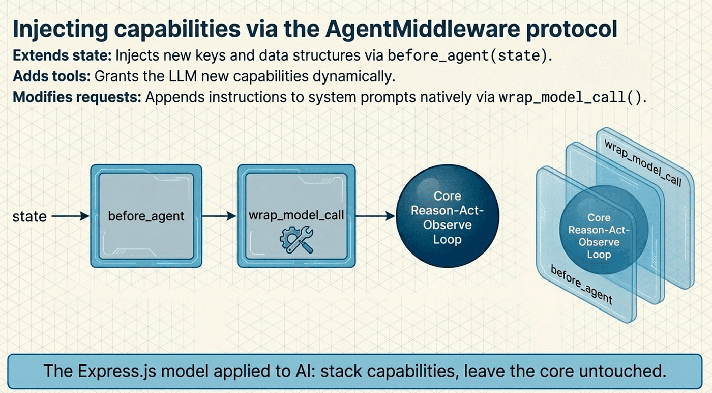 AgentMiddlware Protocol