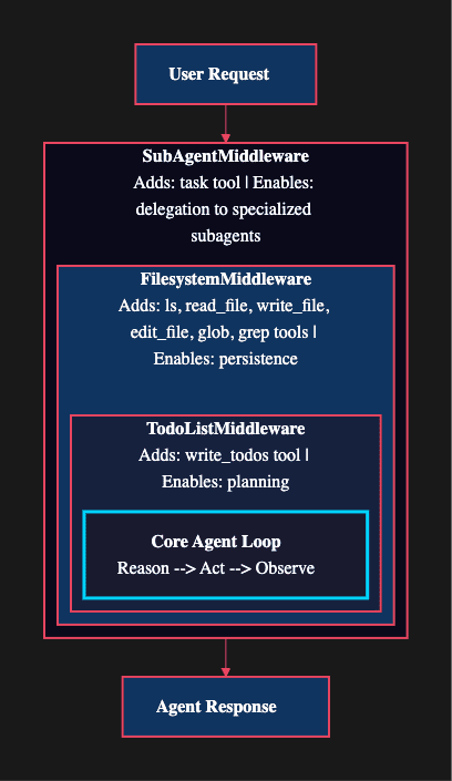 Wrapping the basic core React Agent with middleware