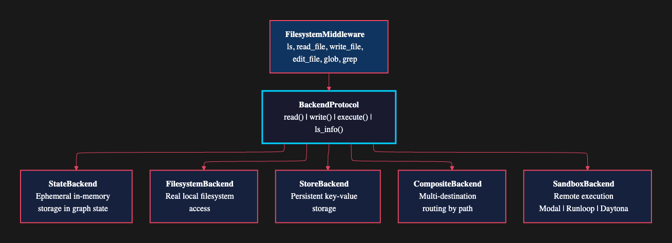 Backend Protocol with different implementations