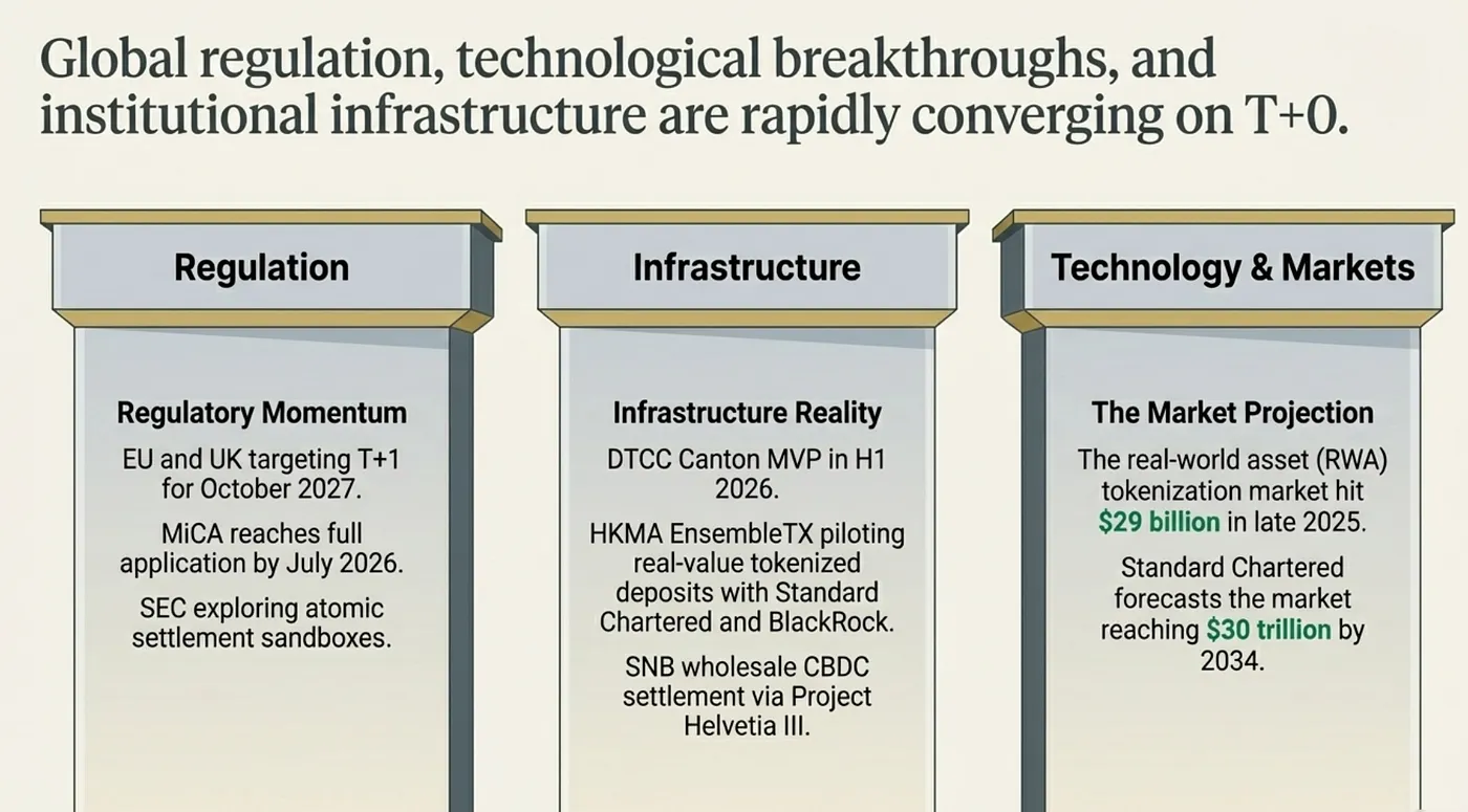 Wall Street's $3.7 Quadrillion Problem — From T+2 to T+0 on Blockchain and Ethereum