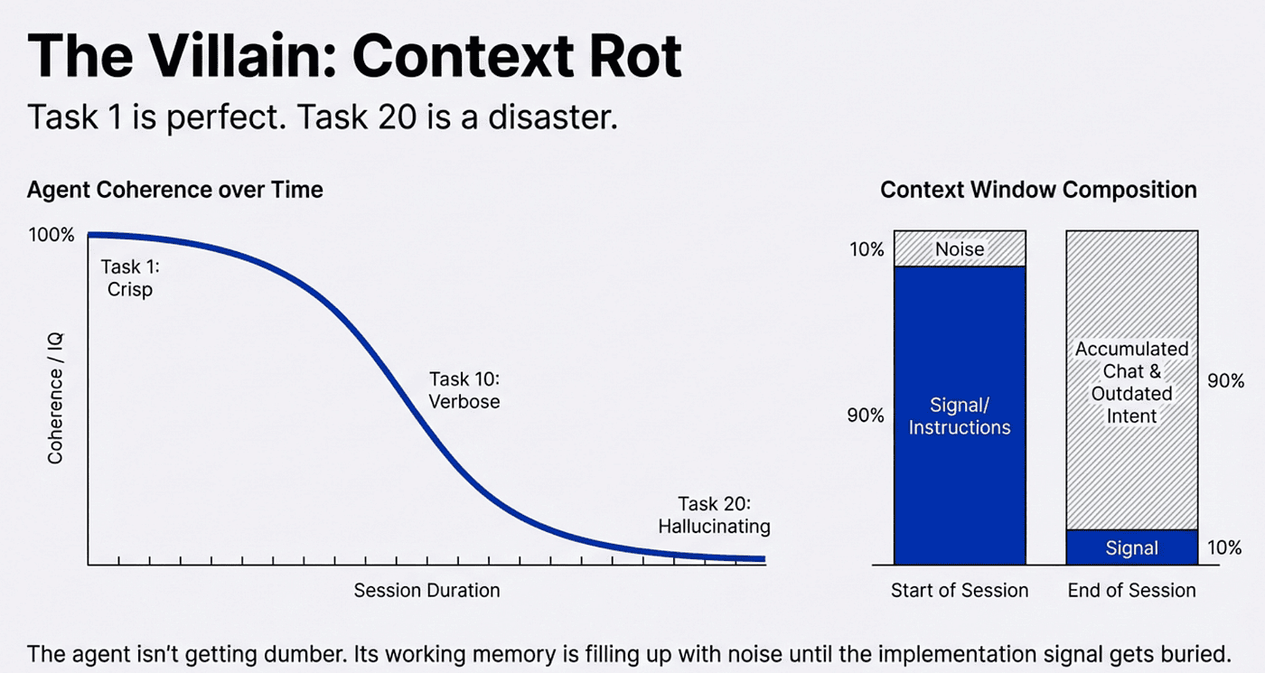 Context rot comparison: without GSD quality degrades as context window fills; with GSD each AI coding agent executor starts with fresh 200k context from planning artifacts
