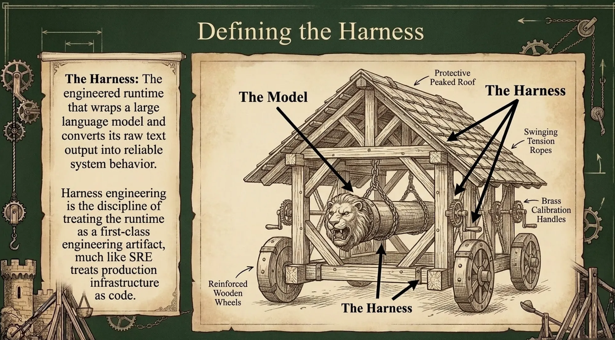 Harness Engineering Defined