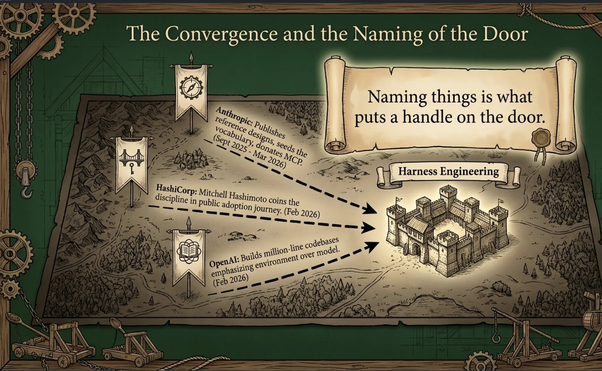 Harness Engineering: Name the door so people can open it faster and explain it to others