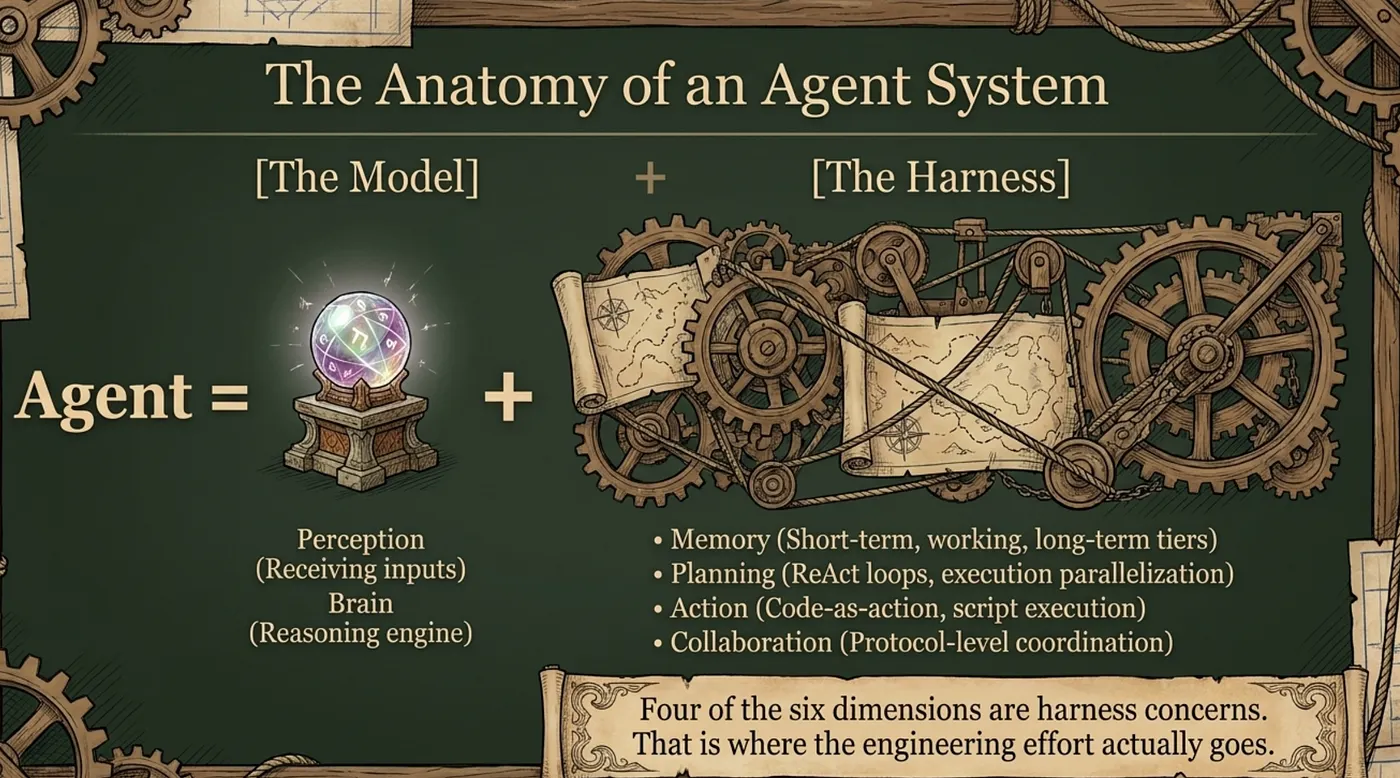 Harness Engineering: What lives in the harness, and what lives in the model