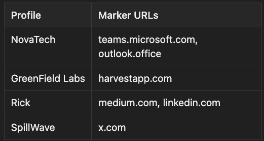 Profile signature URLs