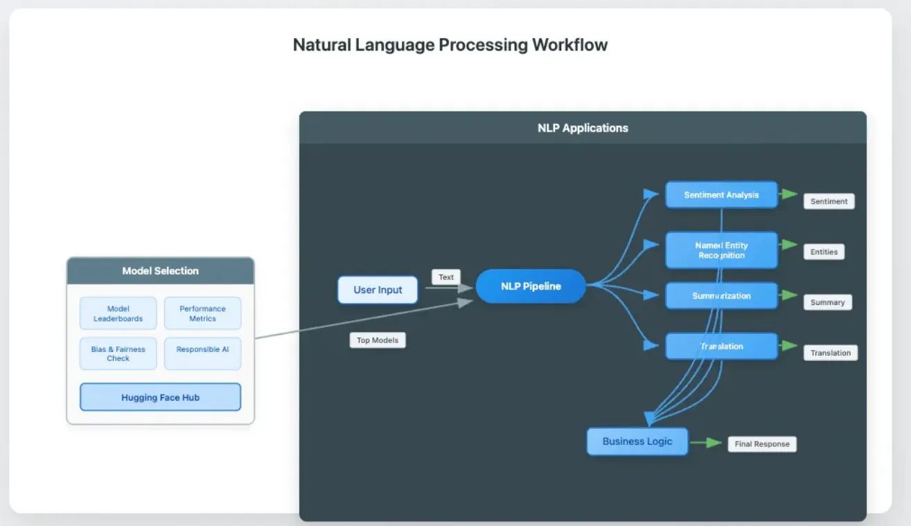 Why Language Is Hard for AI -- and How Transformers Changed Everything