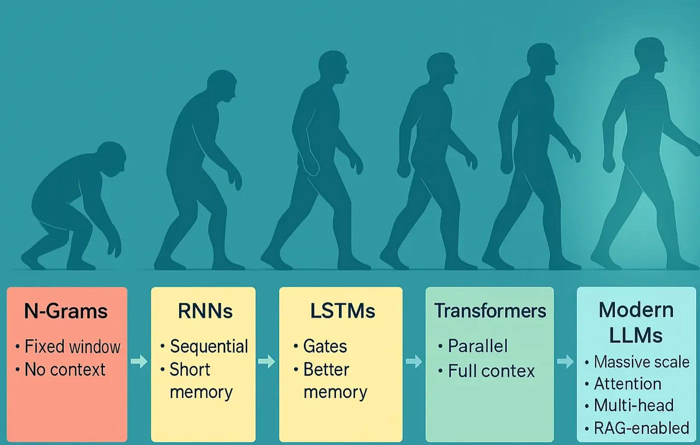 Evolution of Machine Language Understanding