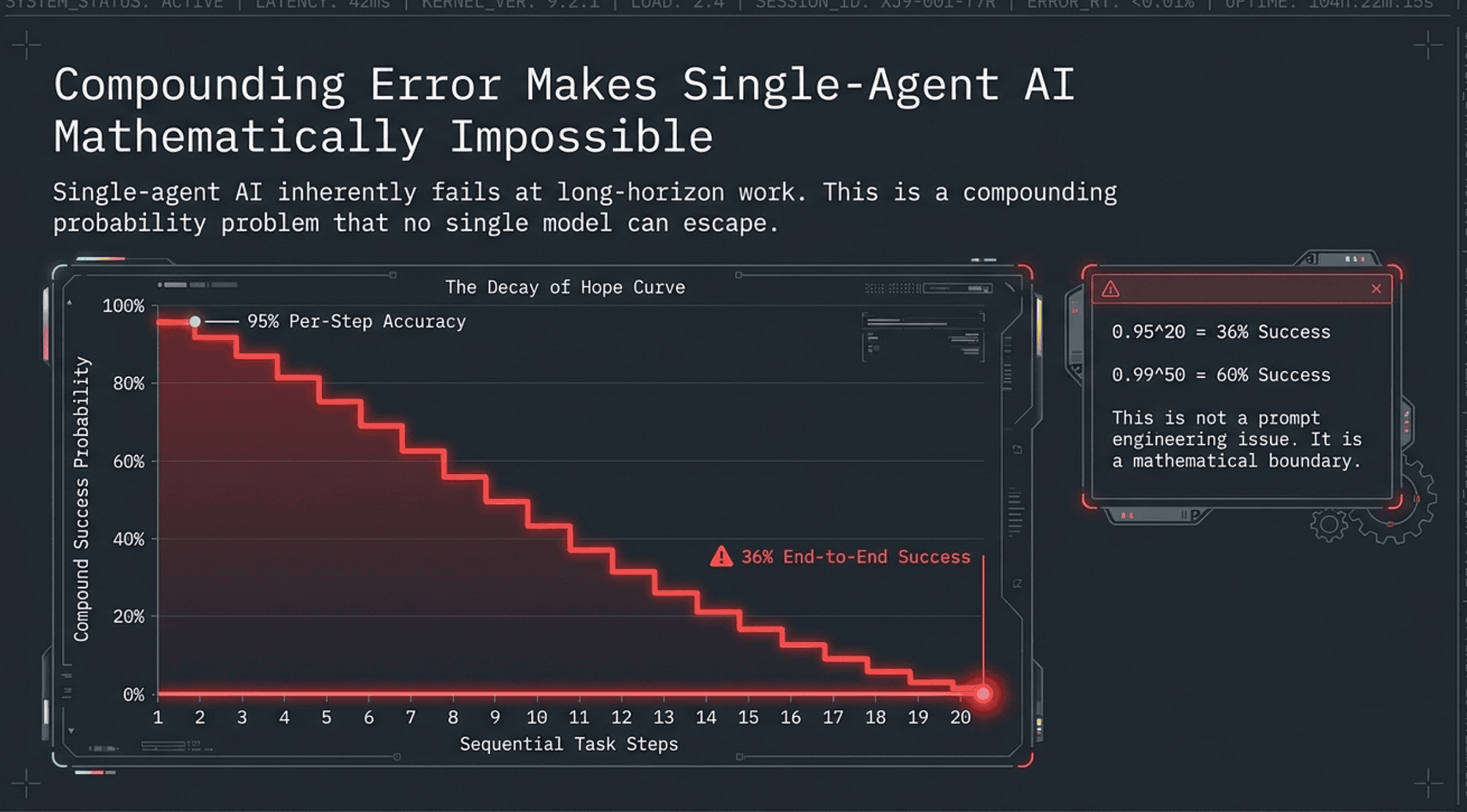 Compounding Errors